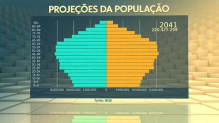 População do Brasil vai encolher a partir de 2042 População do Brasil vai encolher a partir de 2042
