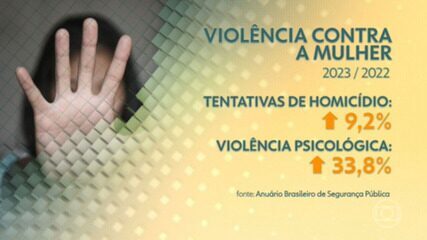 Violência contra a mulher cresce no Brasil Violência contra a mulher cresce no Brasil
