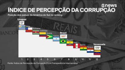 Brasil recua no ranking mundial de corrupção; país obteve pior colocação da série histórica