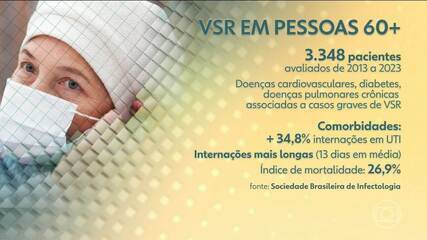 Inverno aumenta atenção para vírus sincicial respiratório