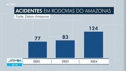 Amazonas tem mais de 120 acidentes em rodovia só neste ano