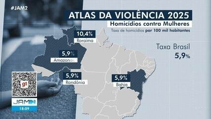 Atlas da Violência 2025 mostra dados sobre homicídios no Amazonas em 2023