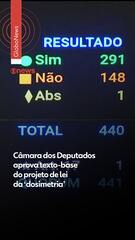 Câmara dos Deputados aprova texto-base do projeto de lei da ‘dosimetria’