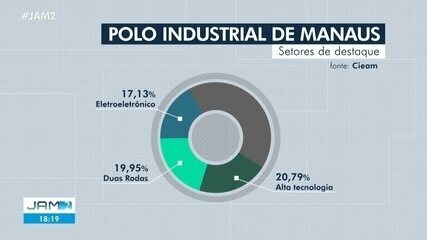 Polo Industrial de Manaus divulga faturamento e setores de destaque
