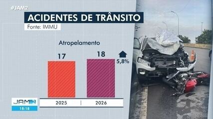 Mortes no trânsito crescem em Manaus entre janeiro e abril de 2026